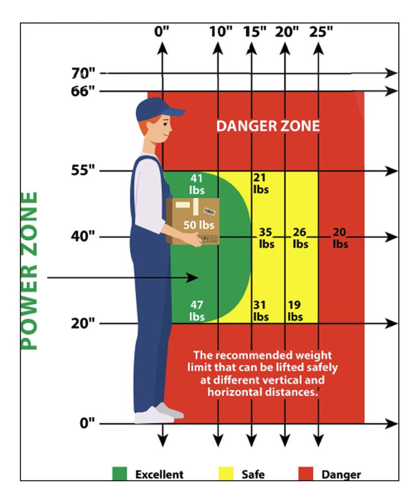 Power Zone chart showing safer lifting positions closer to the body
